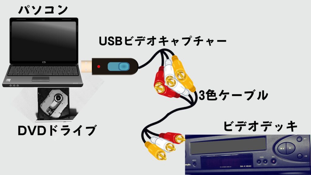 パソコンとビデオキャプチャー