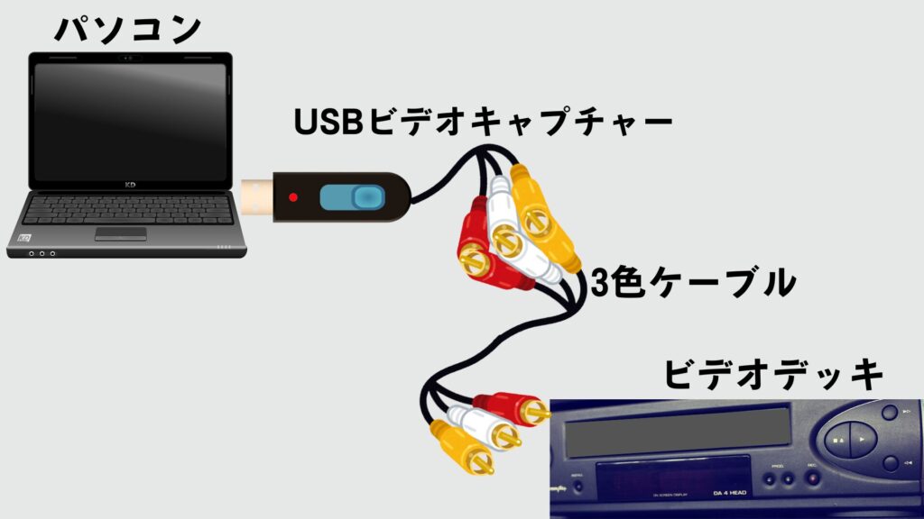 PCとビデオキャプチャー